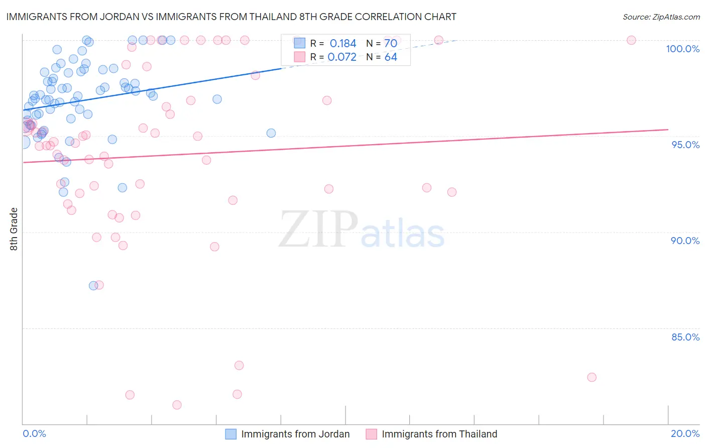 Immigrants from Jordan vs Immigrants from Thailand 8th Grade