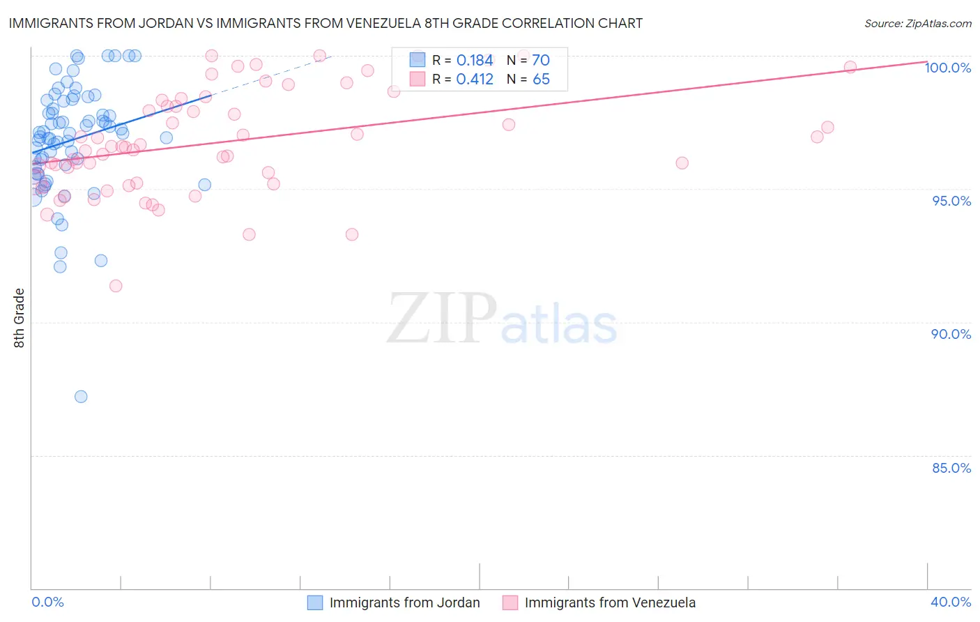 Immigrants from Jordan vs Immigrants from Venezuela 8th Grade