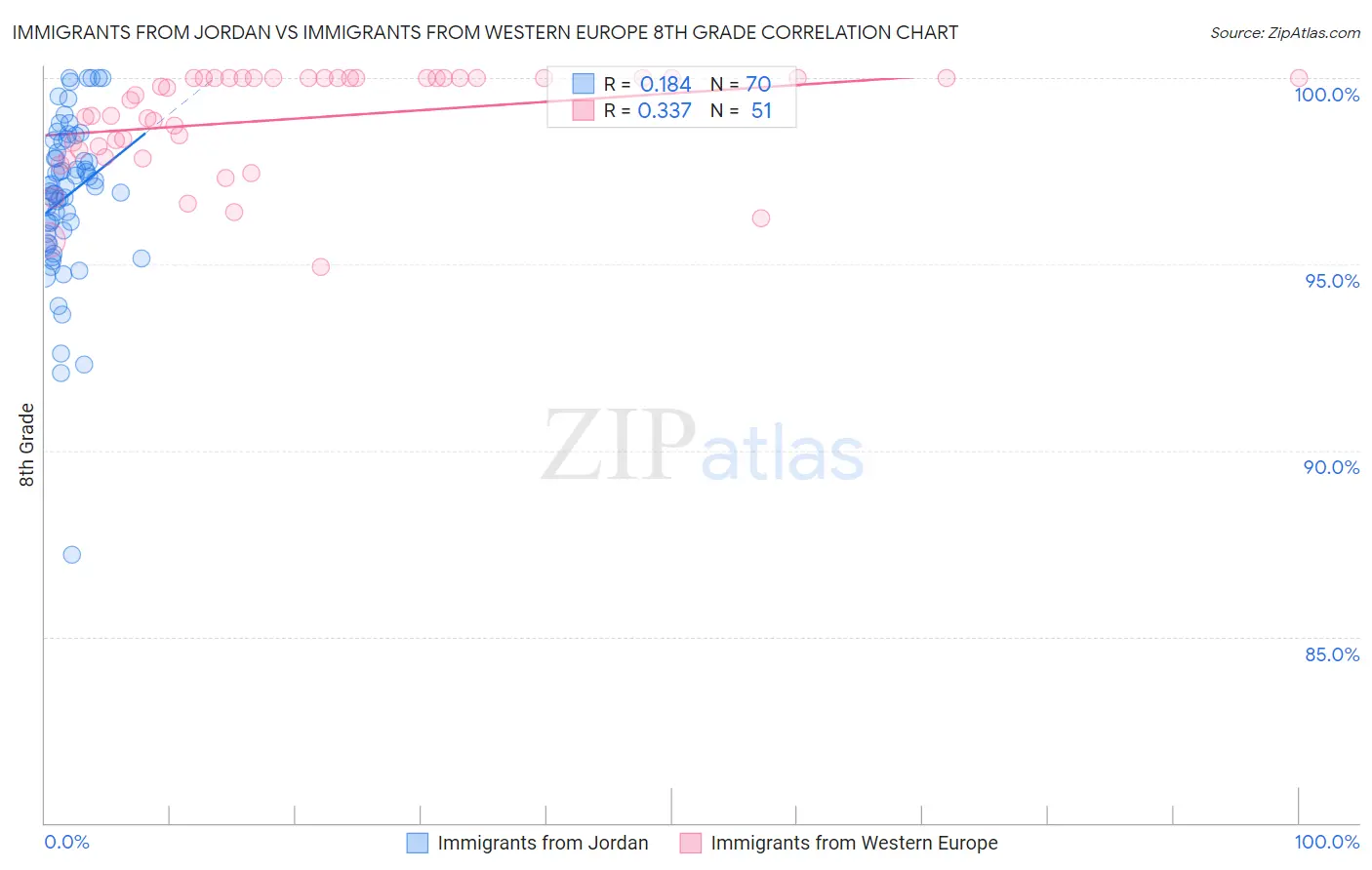 Immigrants from Jordan vs Immigrants from Western Europe 8th Grade