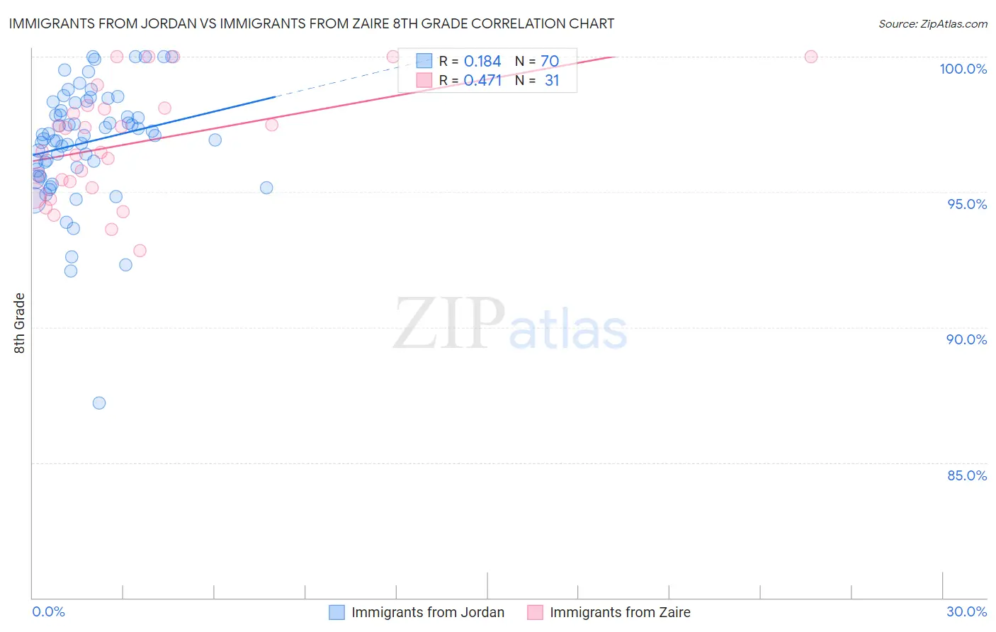 Immigrants from Jordan vs Immigrants from Zaire 8th Grade
