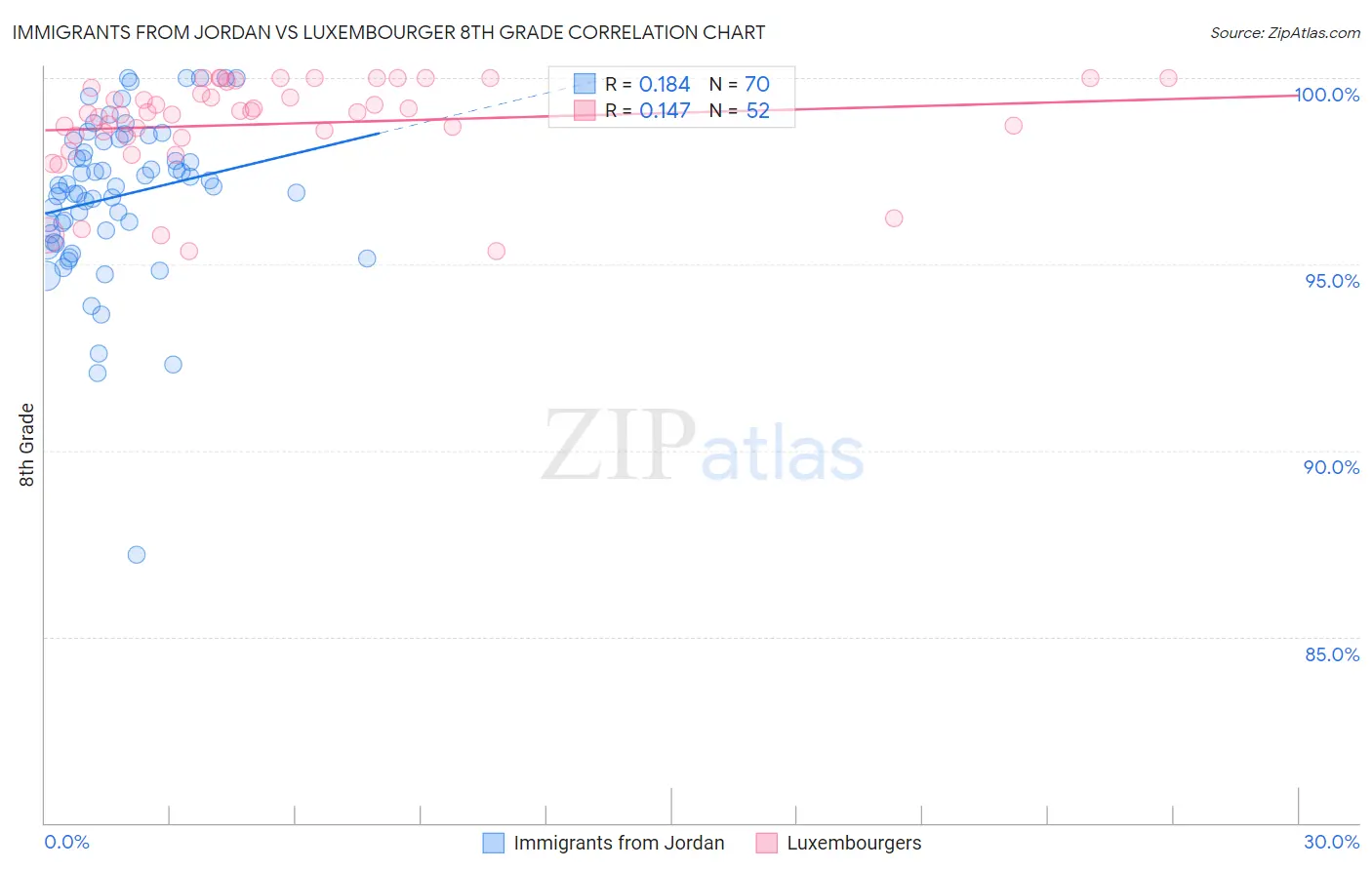 Immigrants from Jordan vs Luxembourger 8th Grade