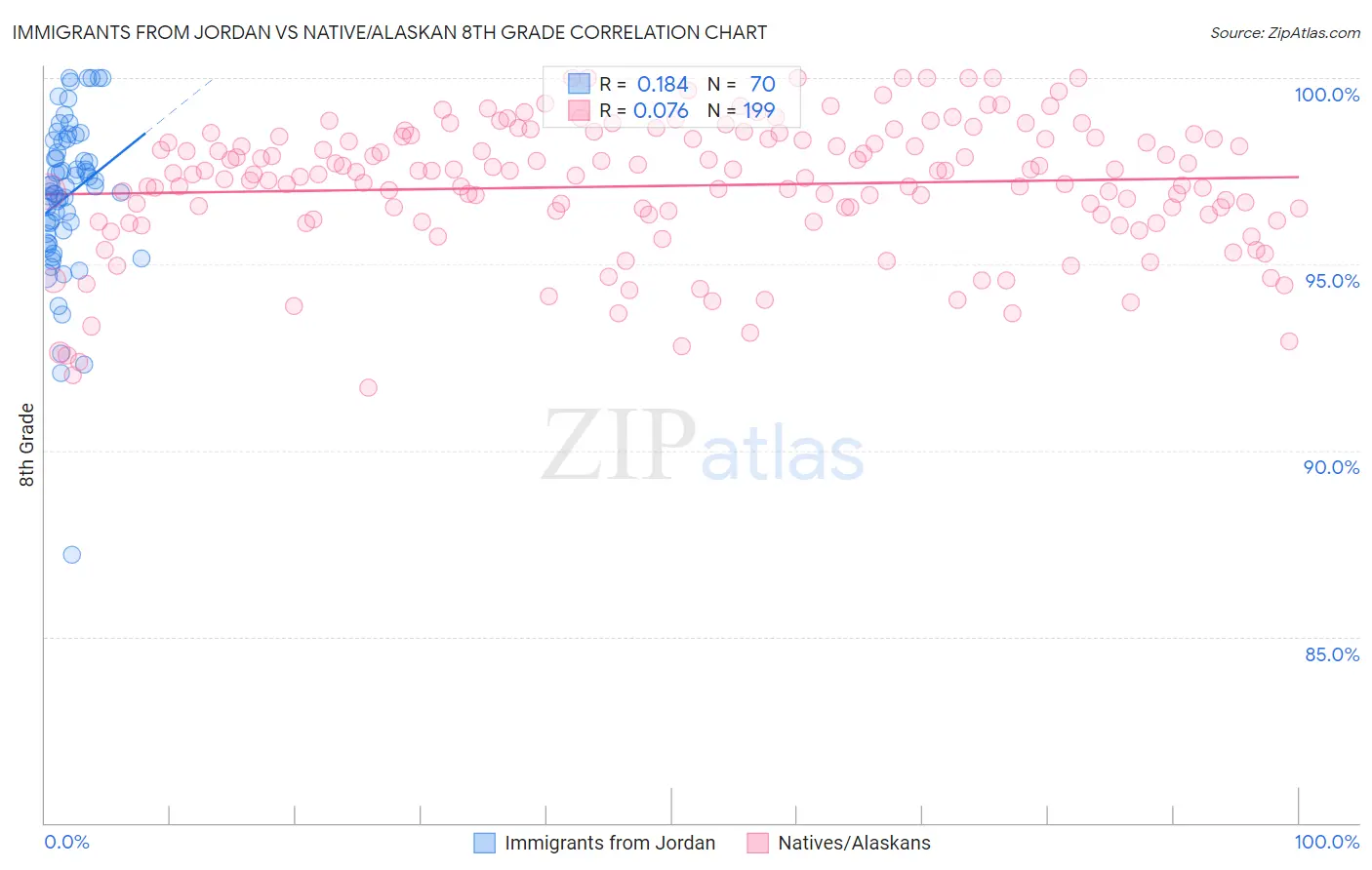 Immigrants from Jordan vs Native/Alaskan 8th Grade