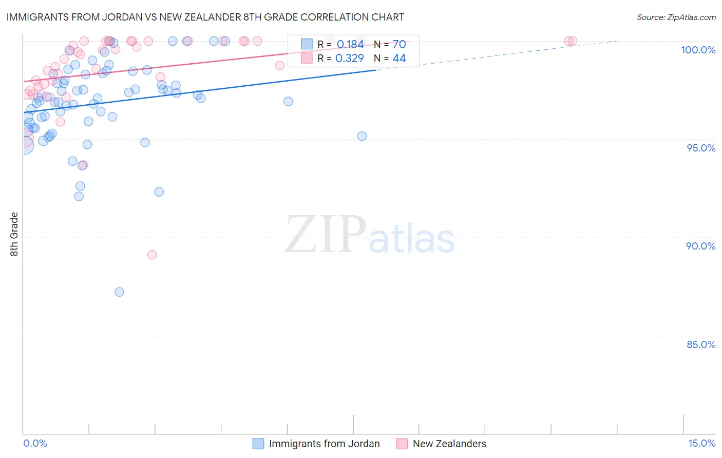 Immigrants from Jordan vs New Zealander 8th Grade