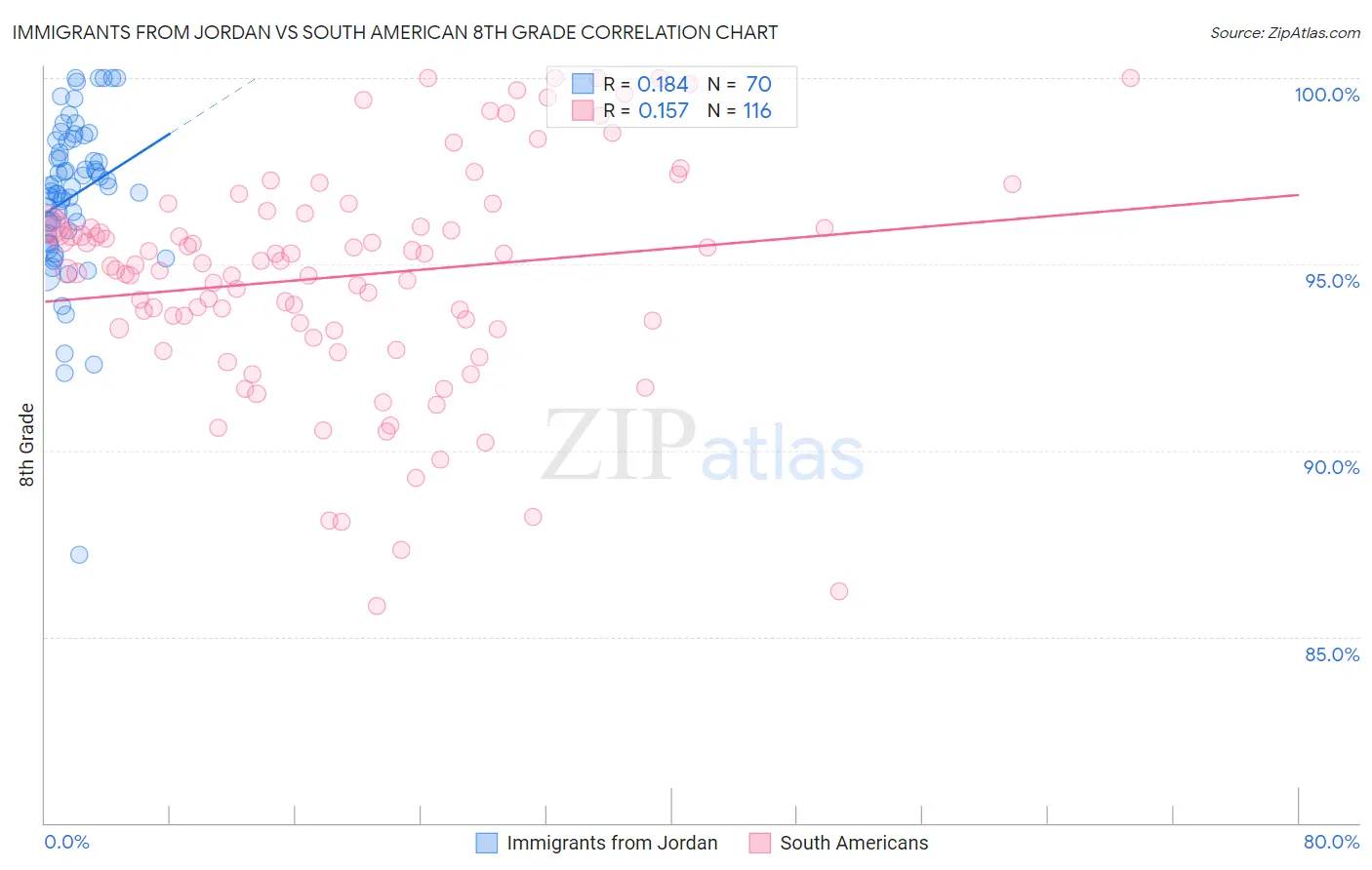 Immigrants from Jordan vs South American 8th Grade