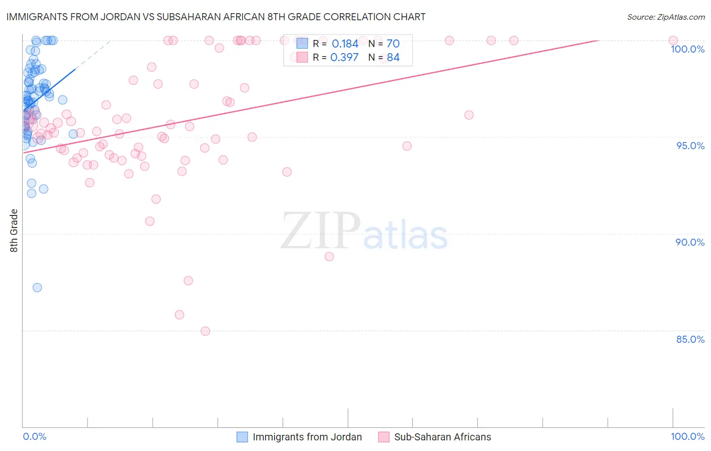 Immigrants from Jordan vs Subsaharan African 8th Grade