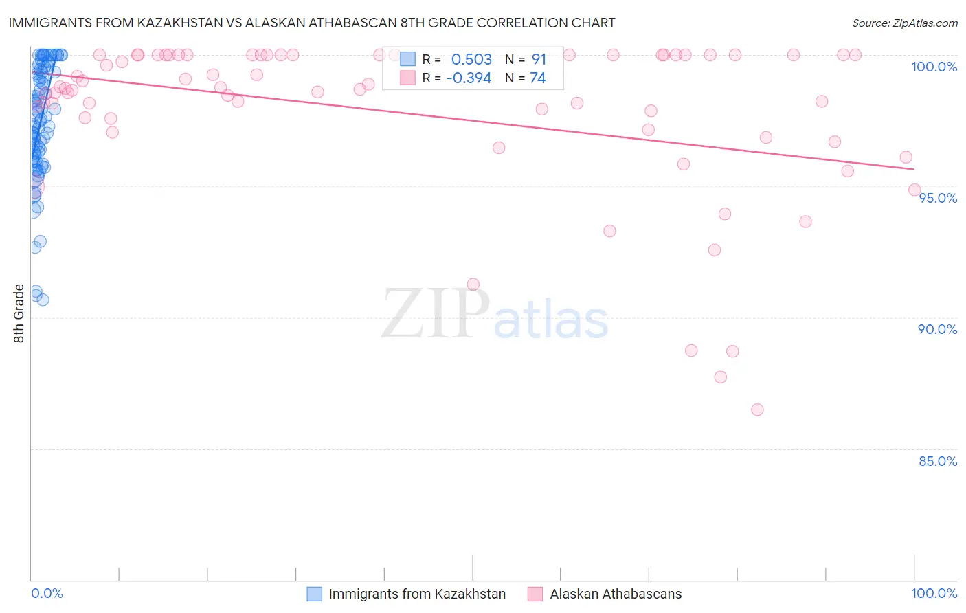 Immigrants from Kazakhstan vs Alaskan Athabascan 8th Grade