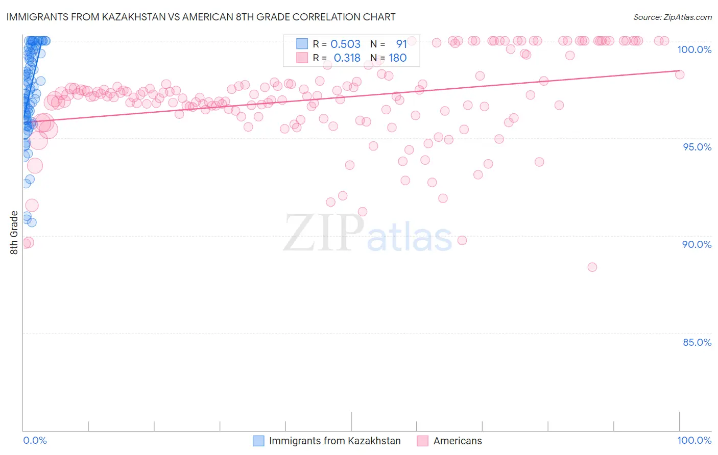 Immigrants from Kazakhstan vs American 8th Grade