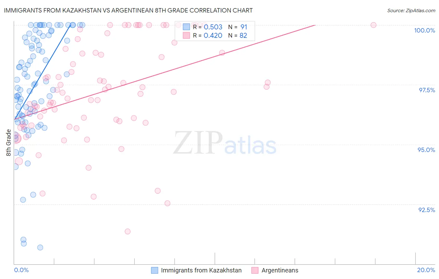 Immigrants from Kazakhstan vs Argentinean 8th Grade