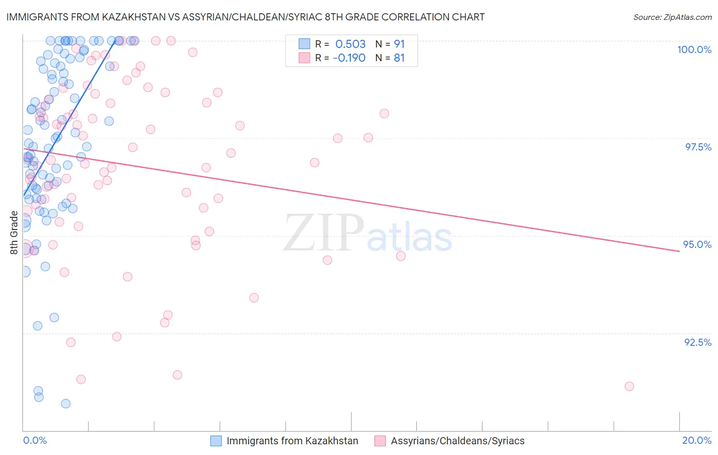 Immigrants from Kazakhstan vs Assyrian/Chaldean/Syriac 8th Grade