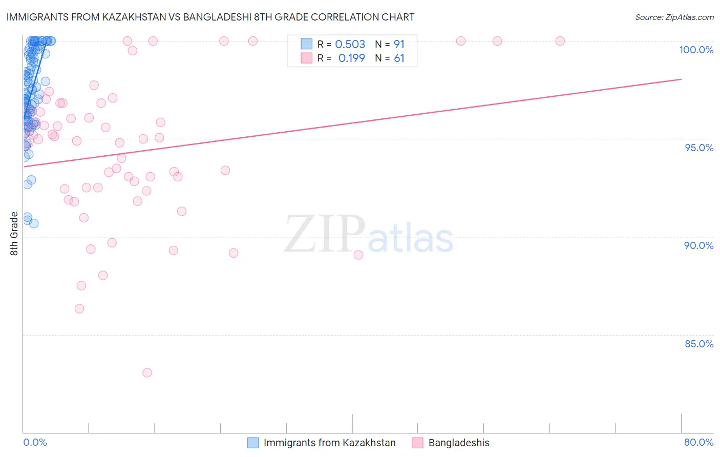 Immigrants from Kazakhstan vs Bangladeshi 8th Grade