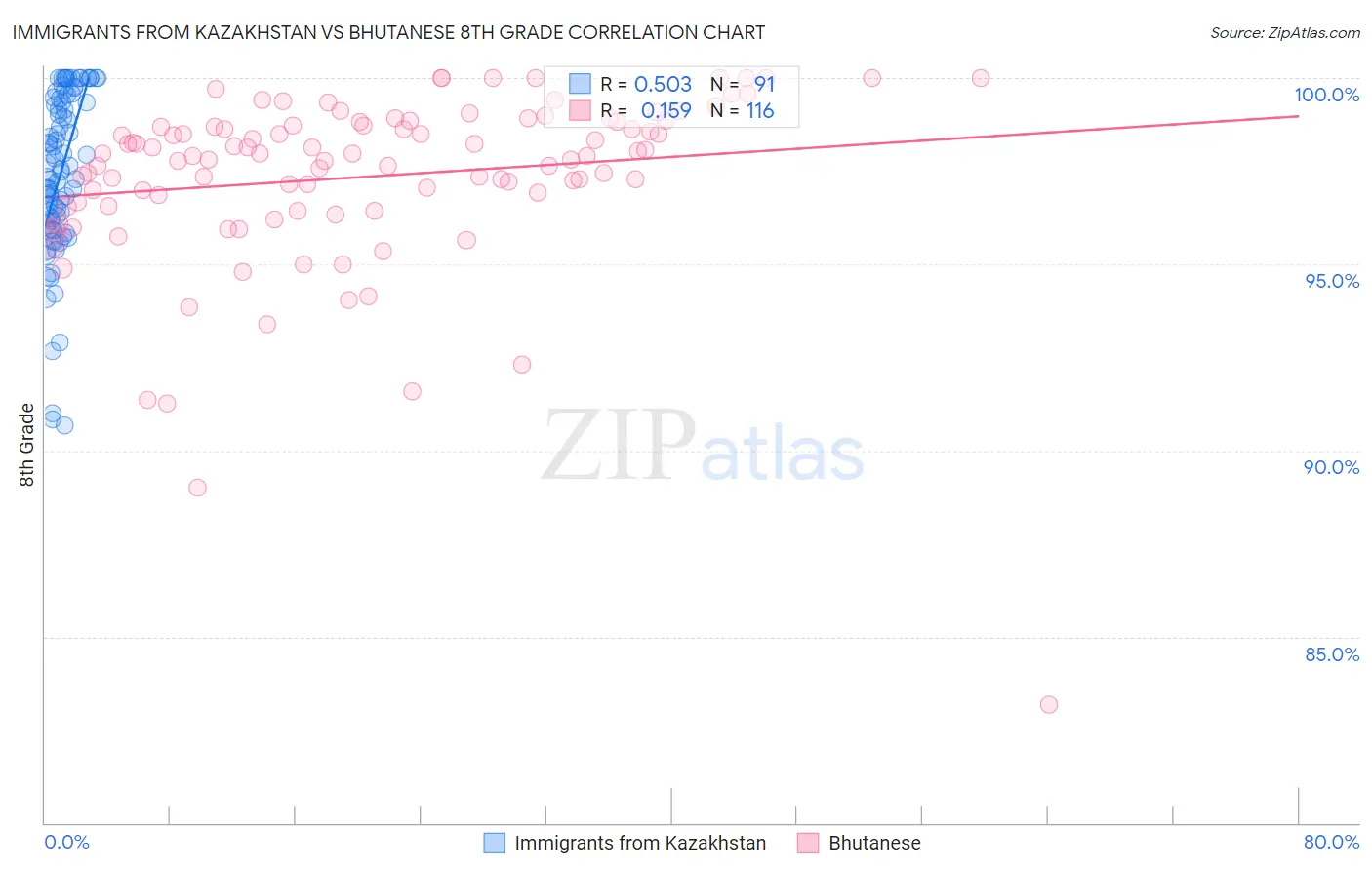 Immigrants from Kazakhstan vs Bhutanese 8th Grade