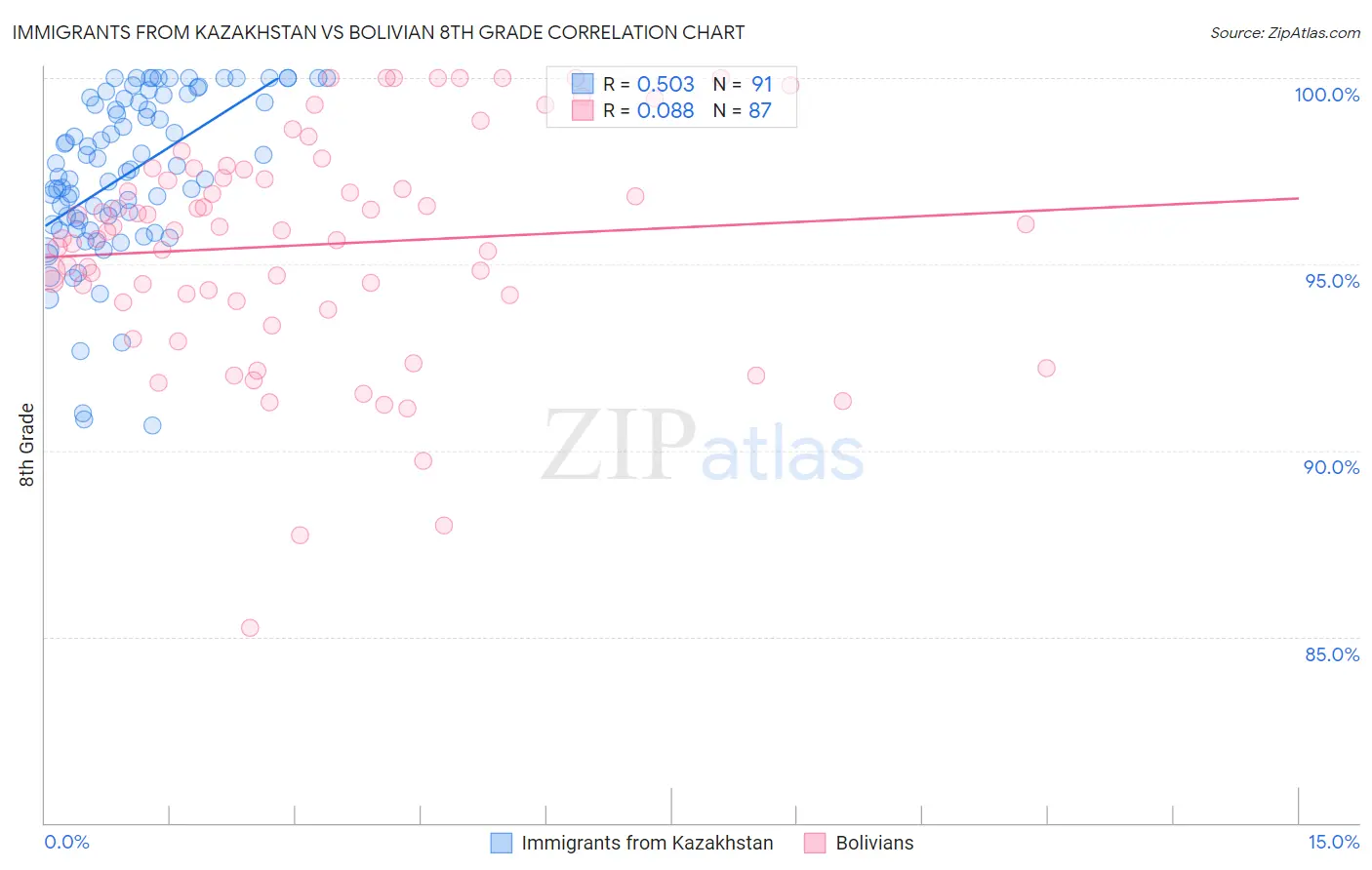 Immigrants from Kazakhstan vs Bolivian 8th Grade