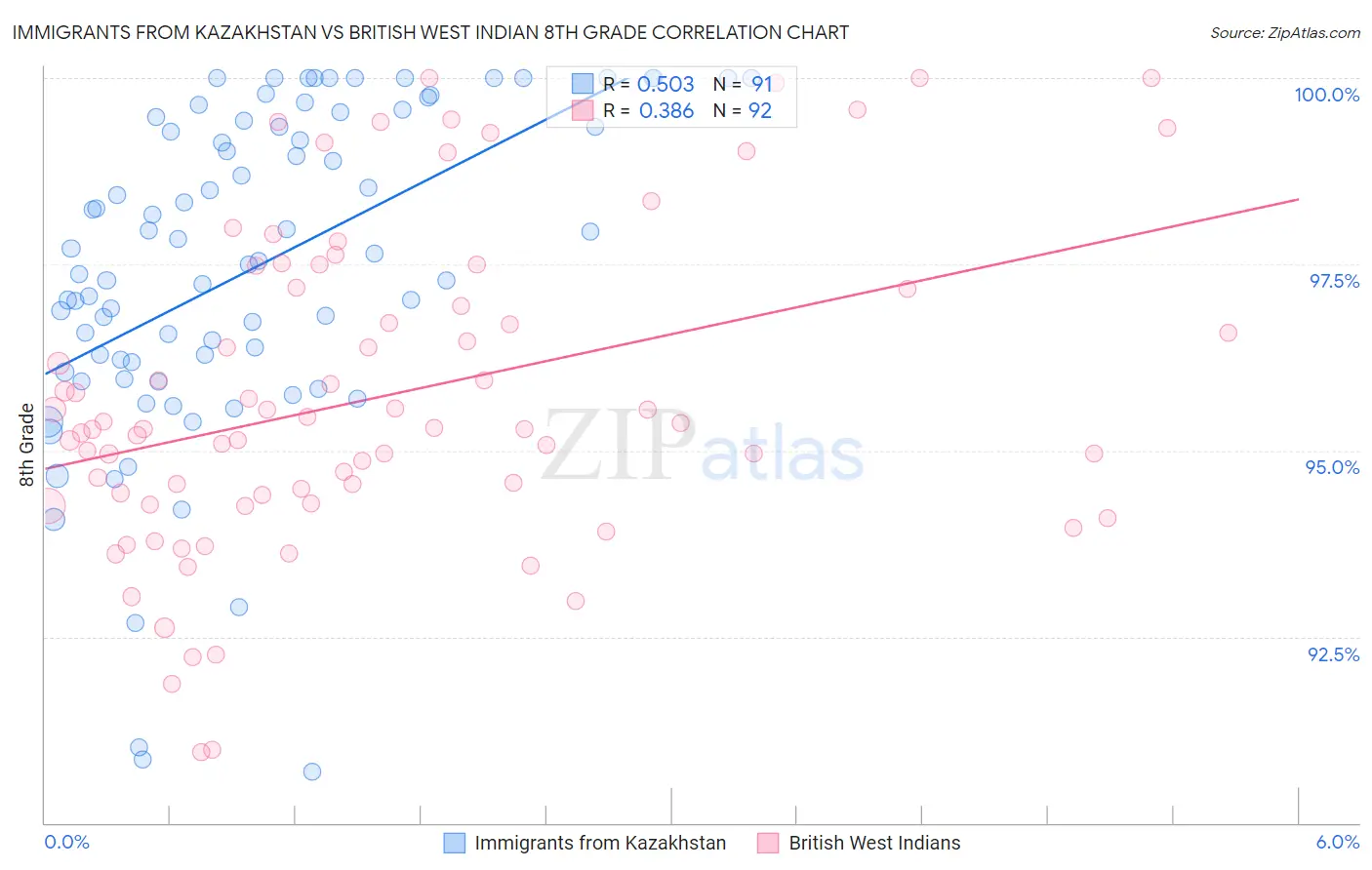 Immigrants from Kazakhstan vs British West Indian 8th Grade