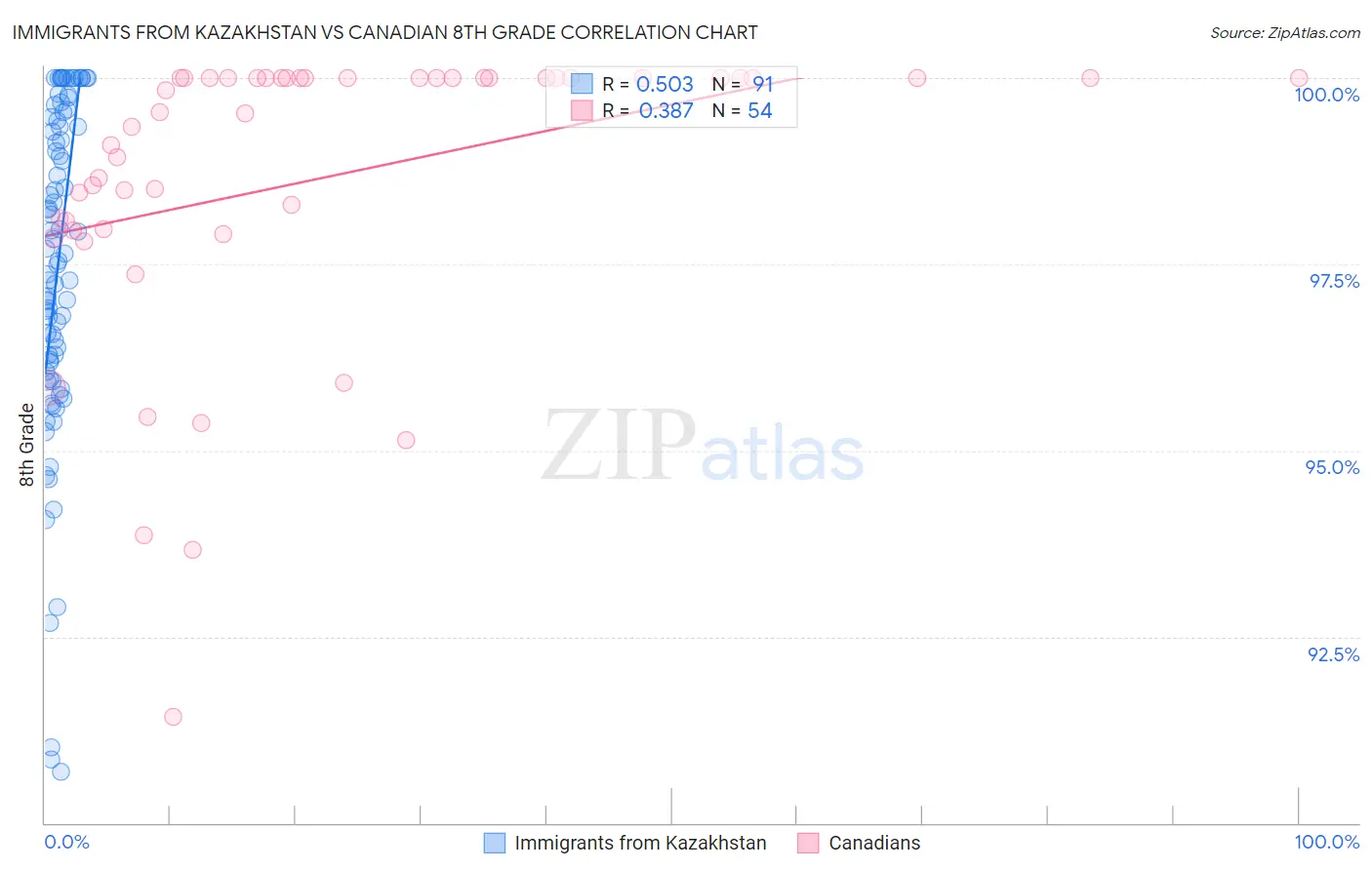 Immigrants from Kazakhstan vs Canadian 8th Grade