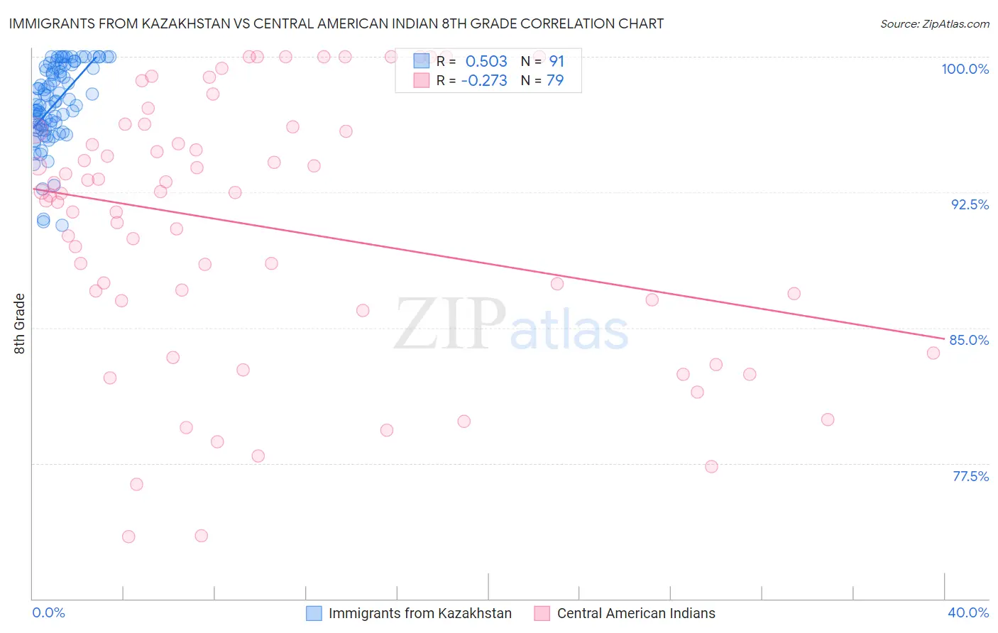 Immigrants from Kazakhstan vs Central American Indian 8th Grade