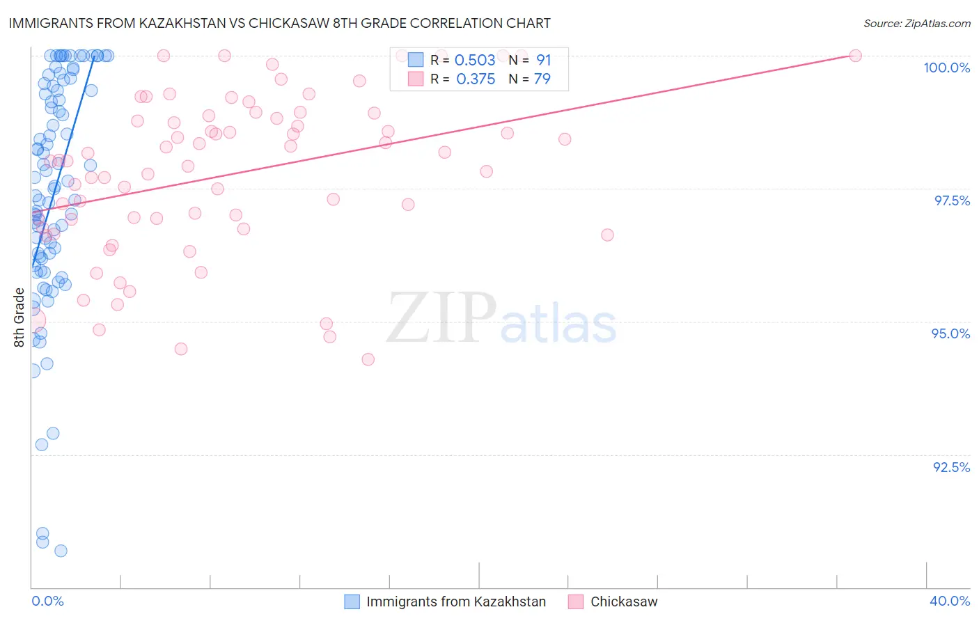 Immigrants from Kazakhstan vs Chickasaw 8th Grade