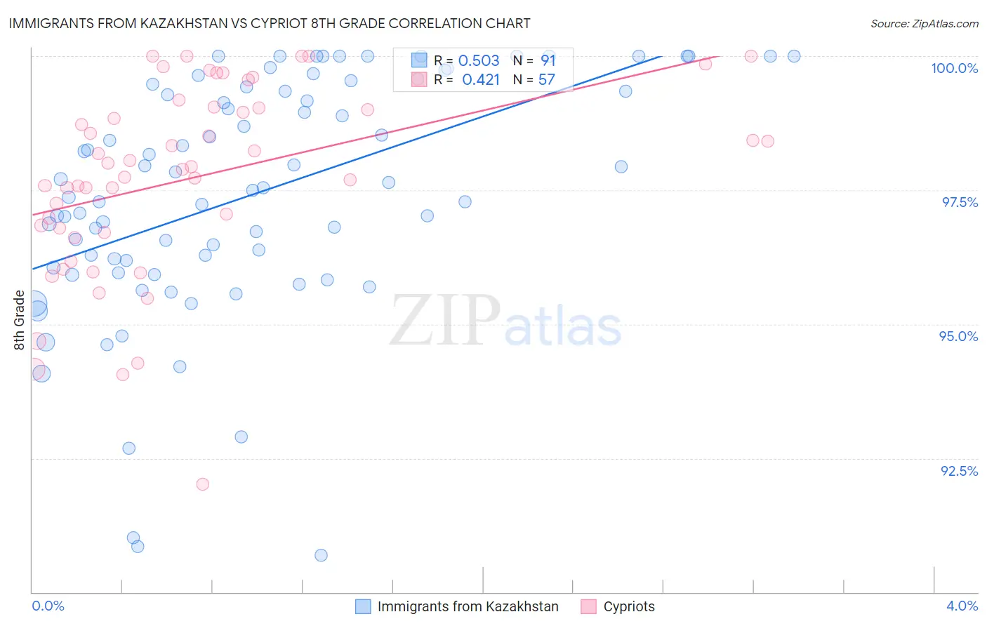 Immigrants from Kazakhstan vs Cypriot 8th Grade