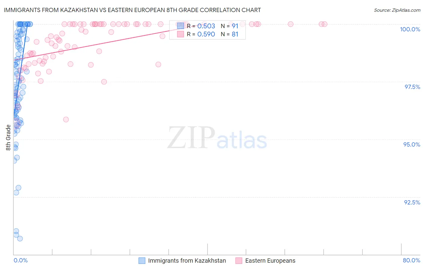 Immigrants from Kazakhstan vs Eastern European 8th Grade