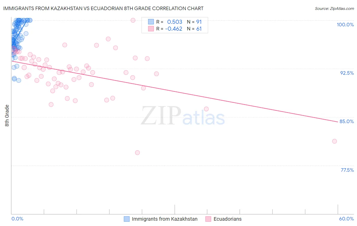 Immigrants from Kazakhstan vs Ecuadorian 8th Grade
