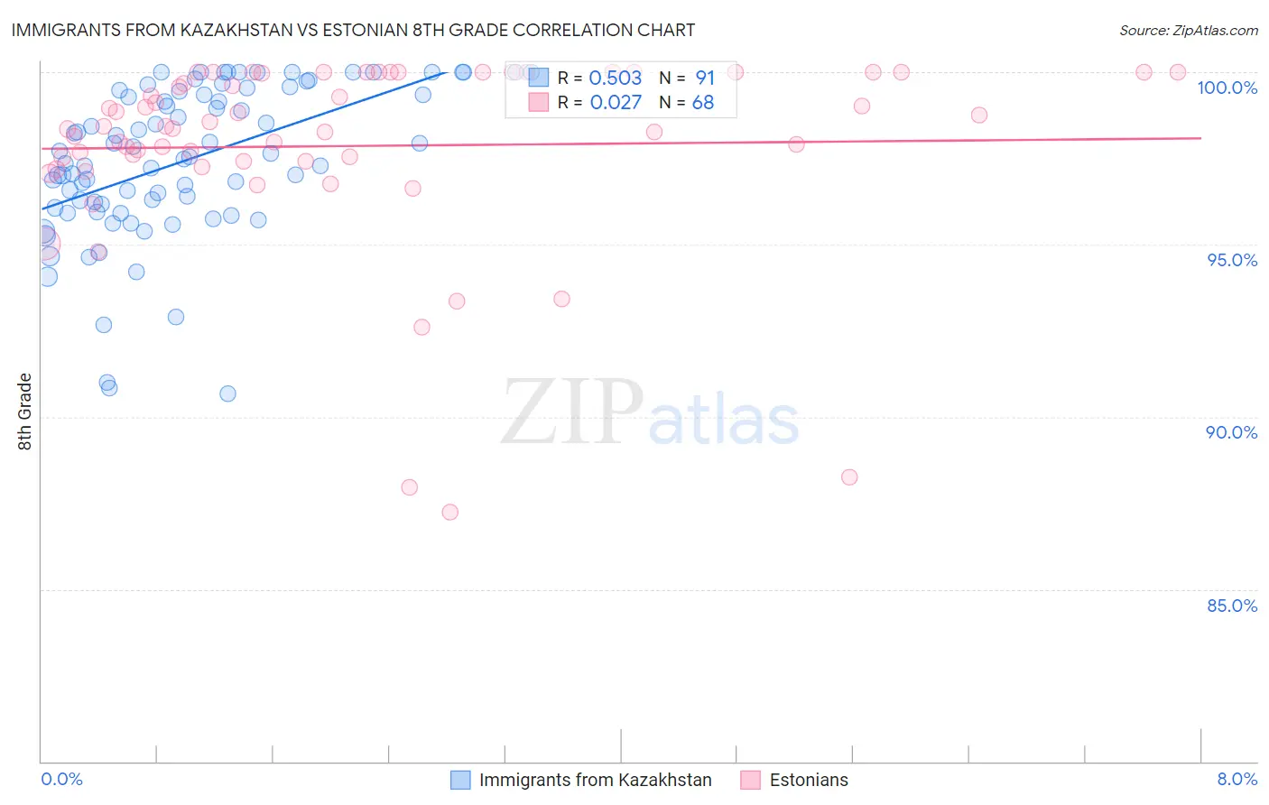 Immigrants from Kazakhstan vs Estonian 8th Grade