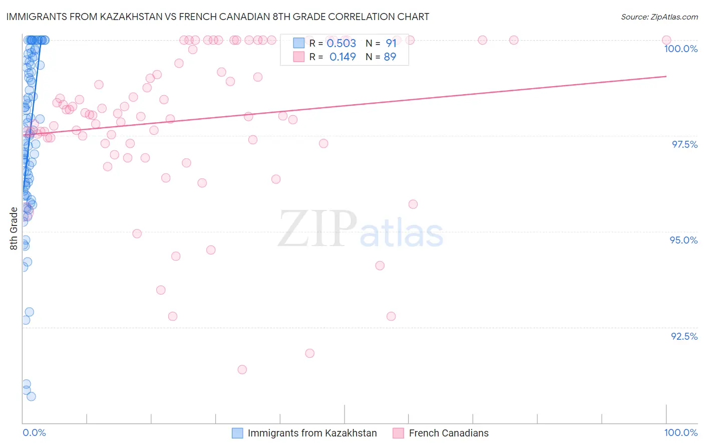 Immigrants from Kazakhstan vs French Canadian 8th Grade