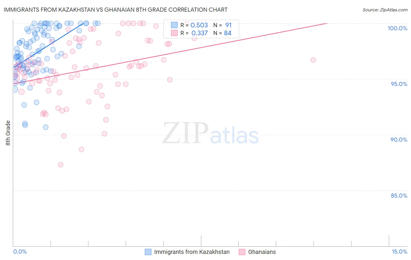 Immigrants from Kazakhstan vs Ghanaian 8th Grade