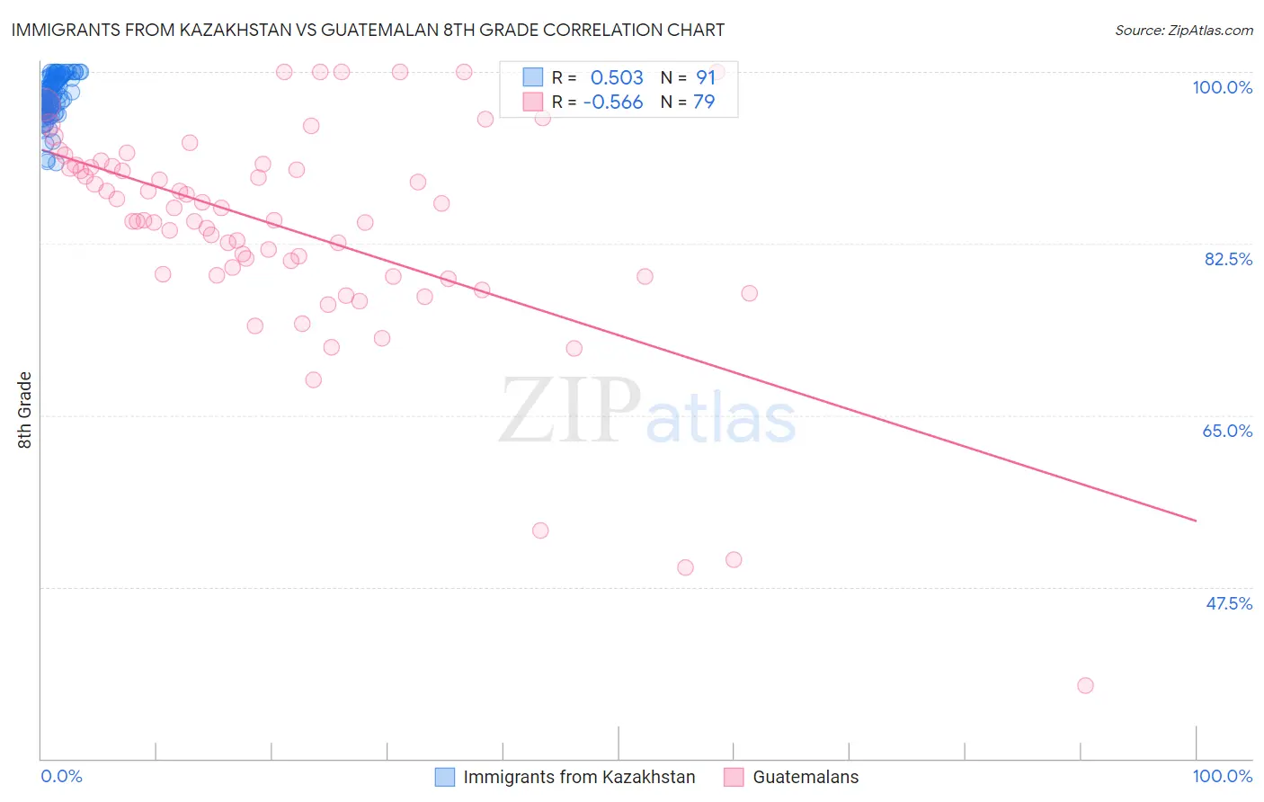 Immigrants from Kazakhstan vs Guatemalan 8th Grade