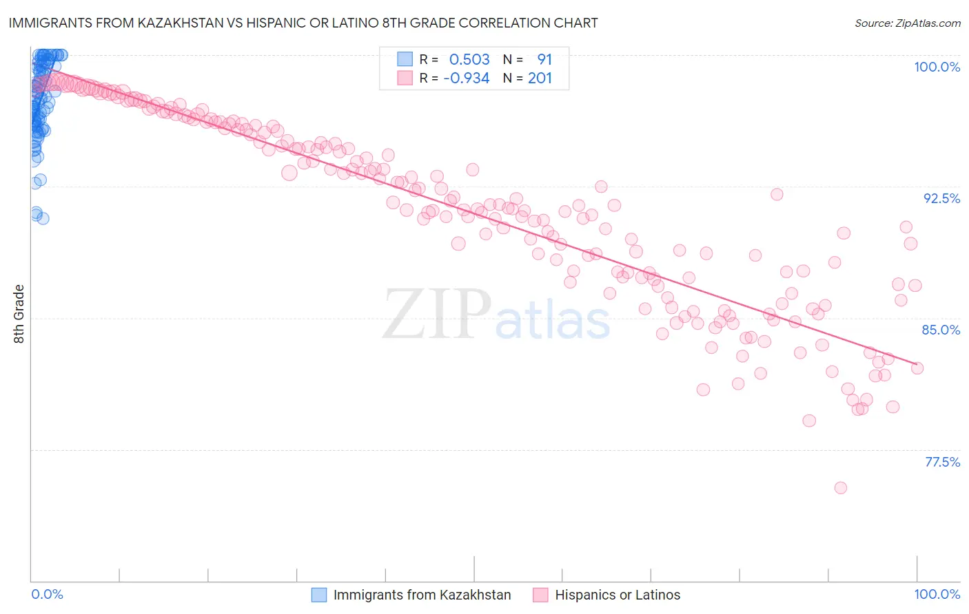 Immigrants from Kazakhstan vs Hispanic or Latino 8th Grade