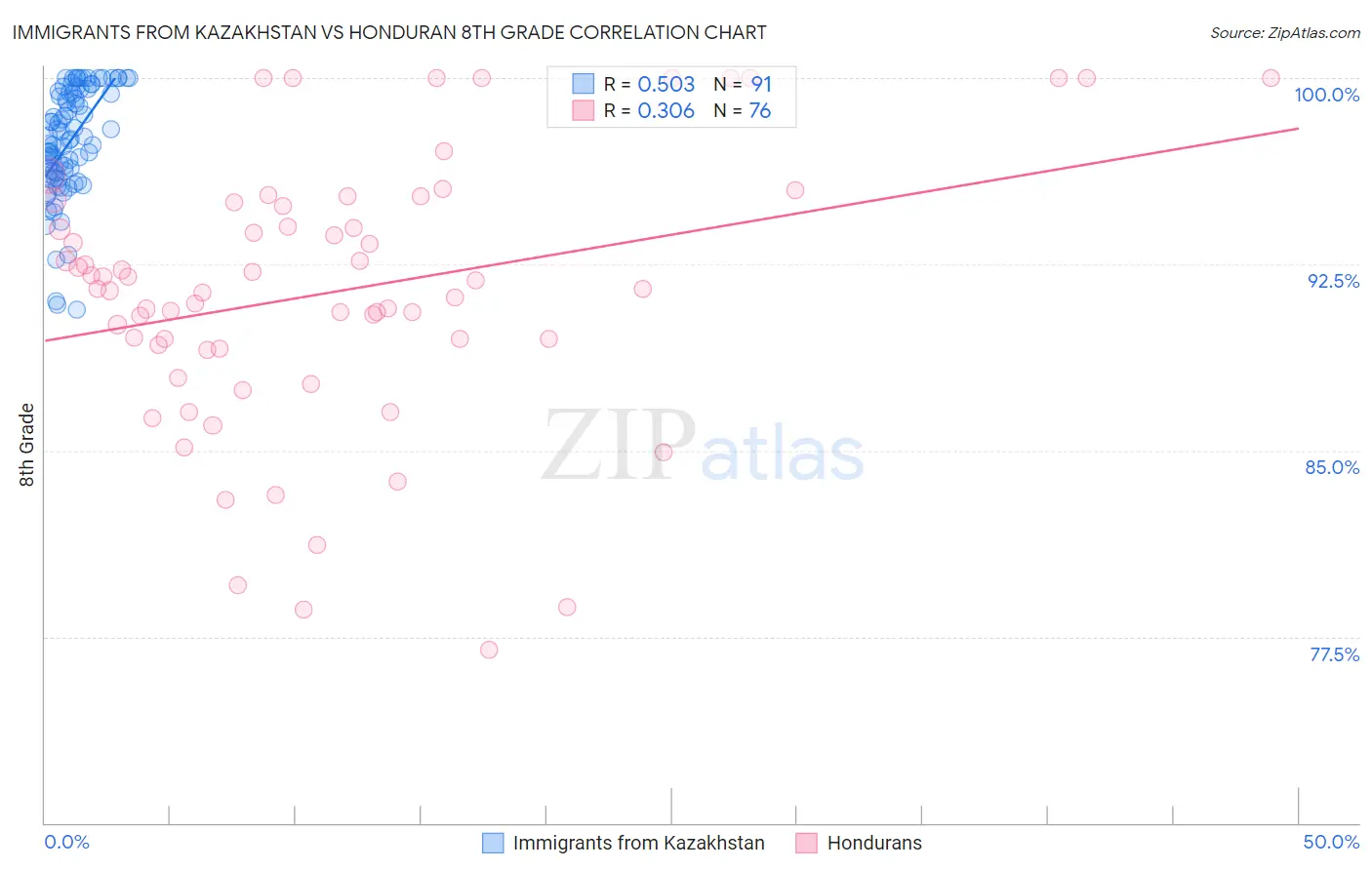 Immigrants from Kazakhstan vs Honduran 8th Grade