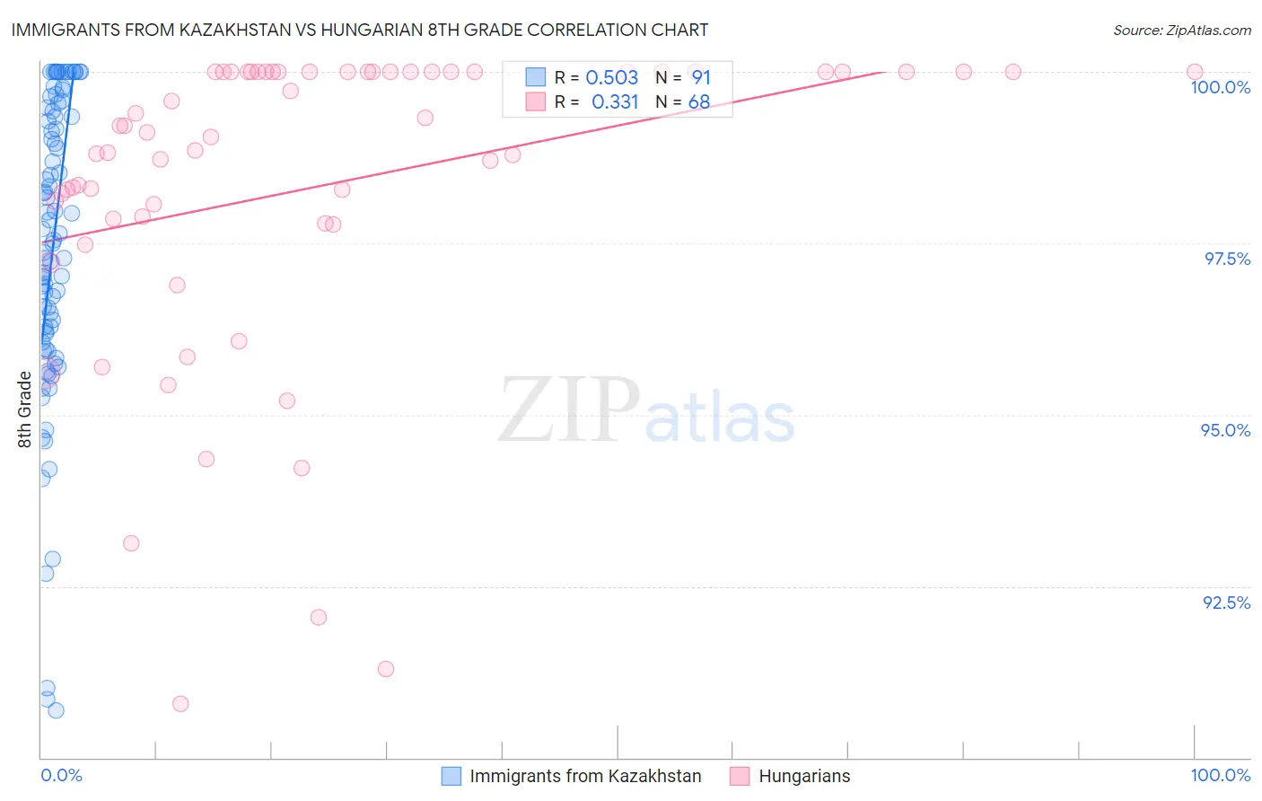 Immigrants from Kazakhstan vs Hungarian 8th Grade