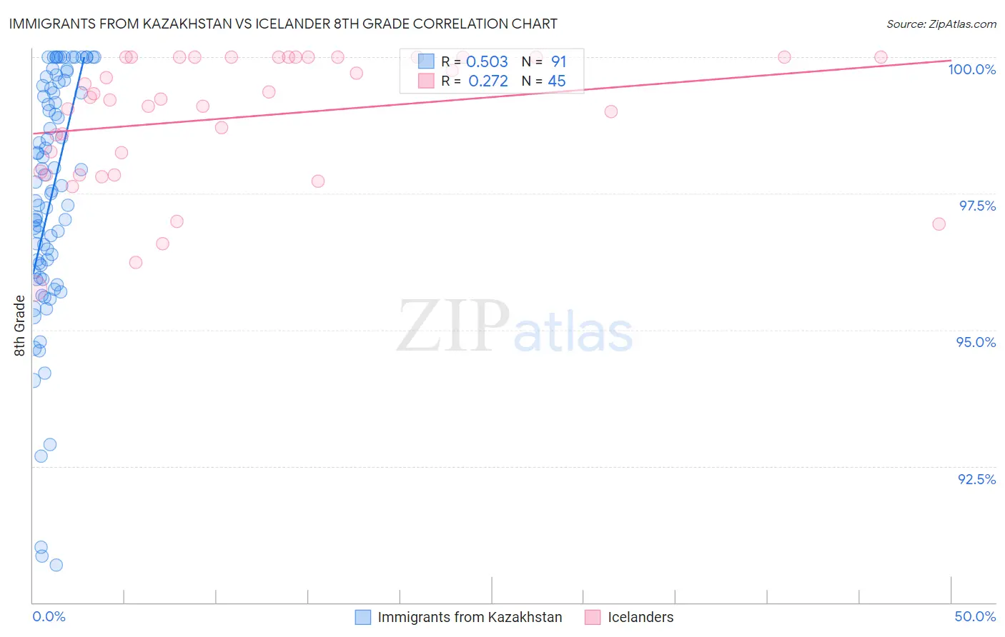 Immigrants from Kazakhstan vs Icelander 8th Grade