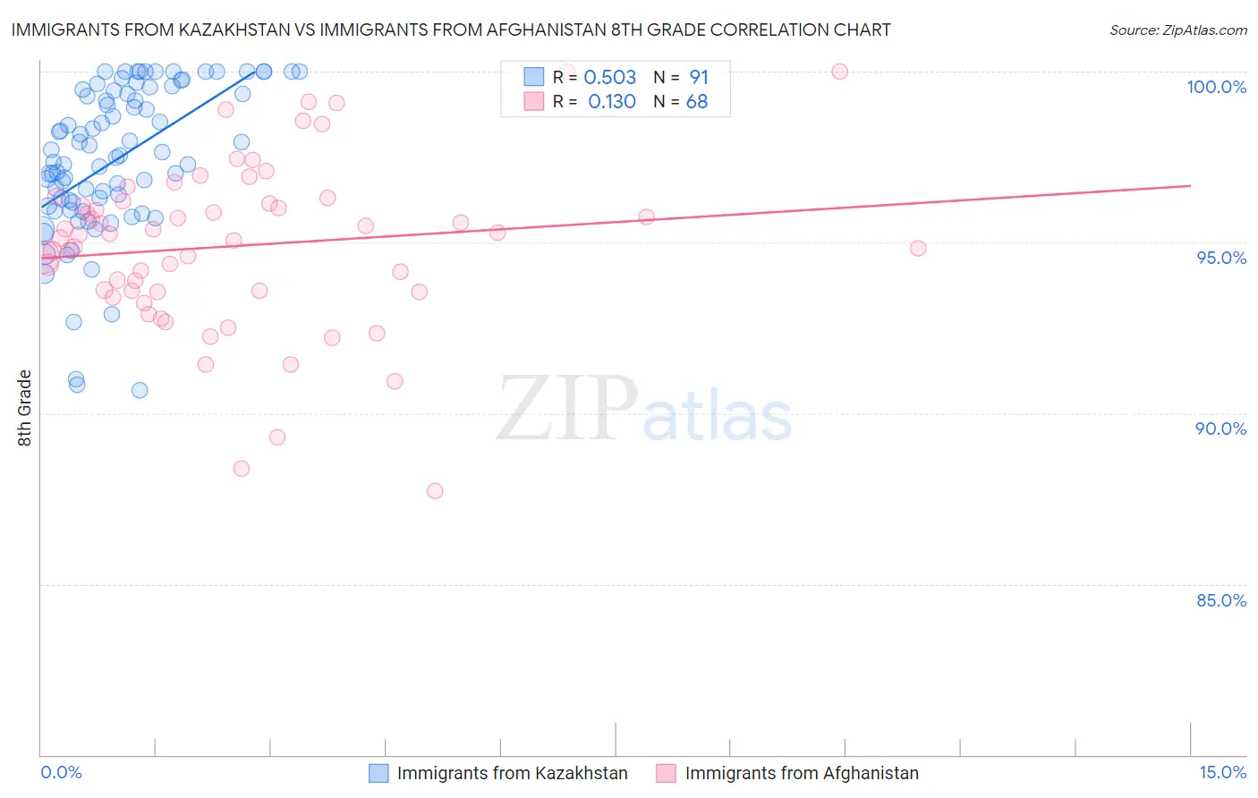 Immigrants from Kazakhstan vs Immigrants from Afghanistan 8th Grade