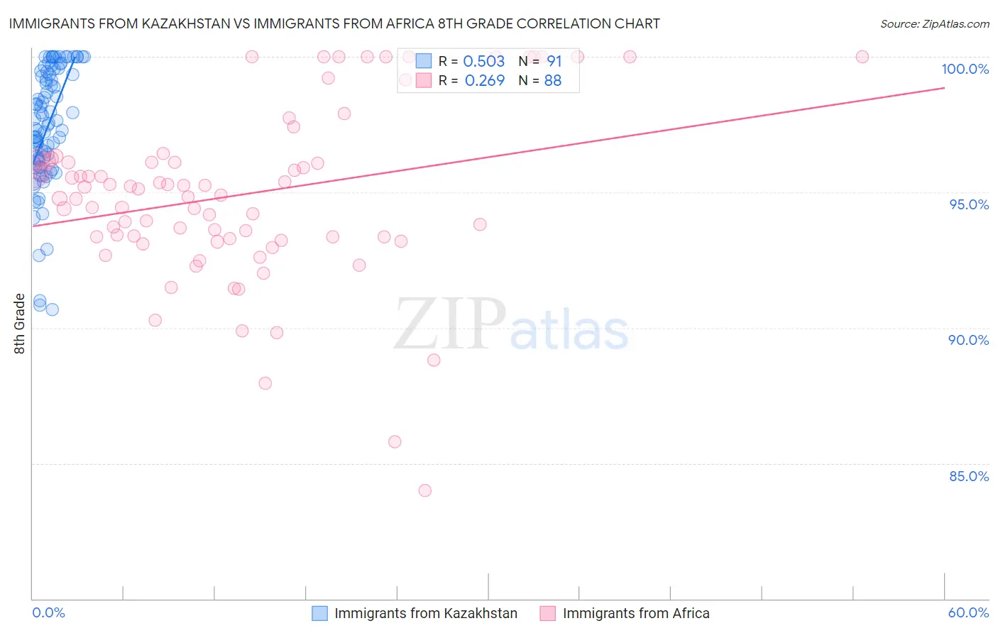 Immigrants from Kazakhstan vs Immigrants from Africa 8th Grade