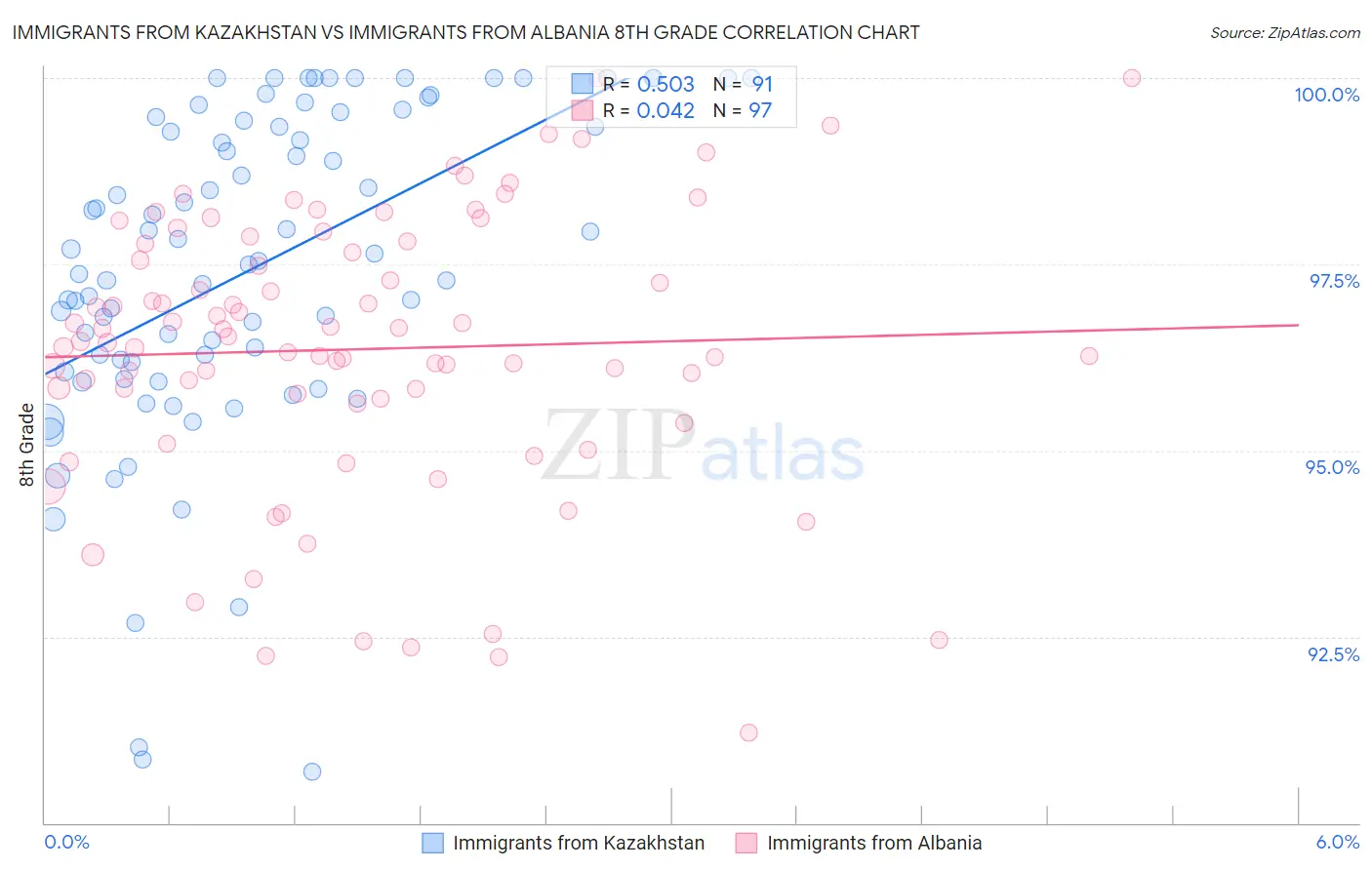 Immigrants from Kazakhstan vs Immigrants from Albania 8th Grade