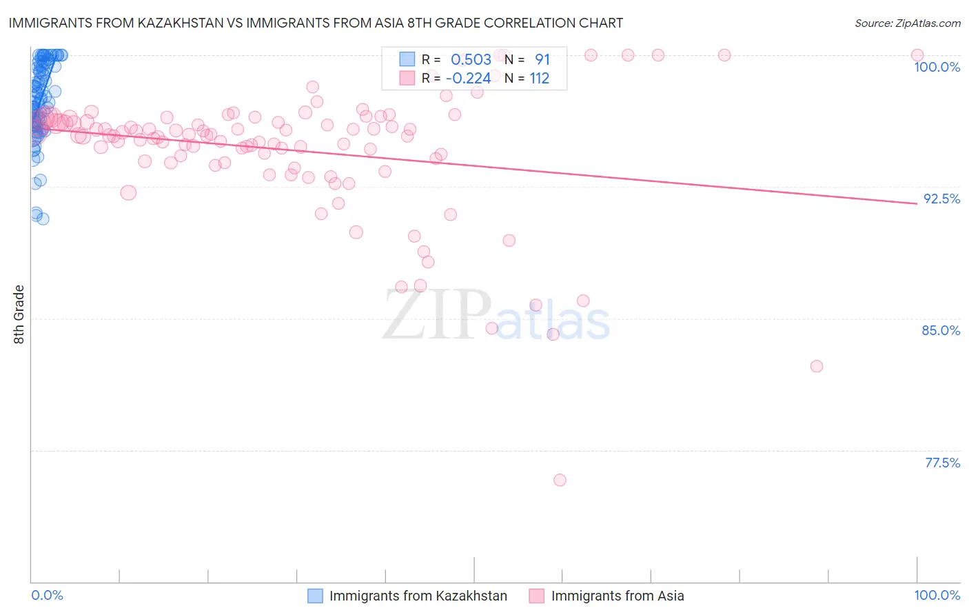 Immigrants from Kazakhstan vs Immigrants from Asia 8th Grade