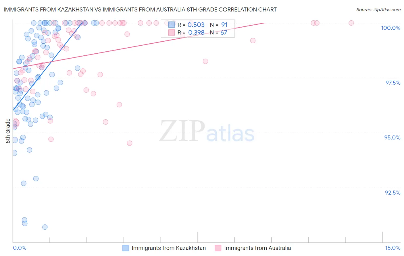 Immigrants from Kazakhstan vs Immigrants from Australia 8th Grade