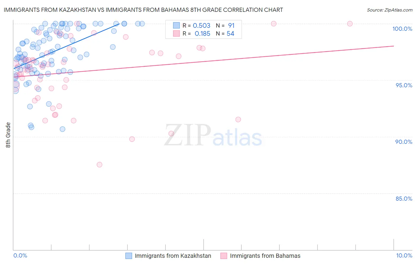 Immigrants from Kazakhstan vs Immigrants from Bahamas 8th Grade