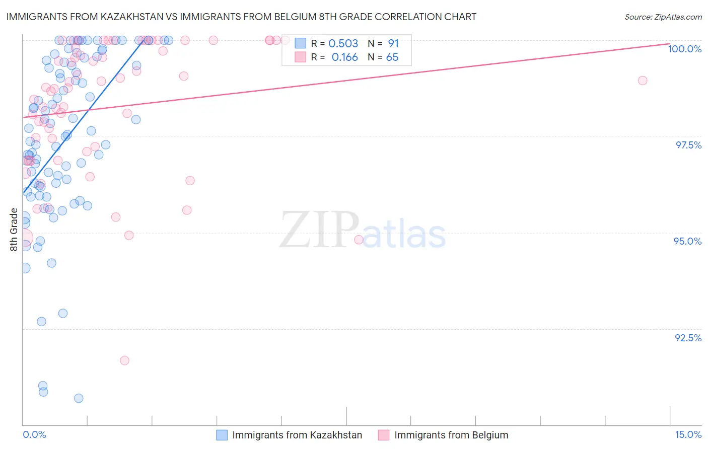 Immigrants from Kazakhstan vs Immigrants from Belgium 8th Grade