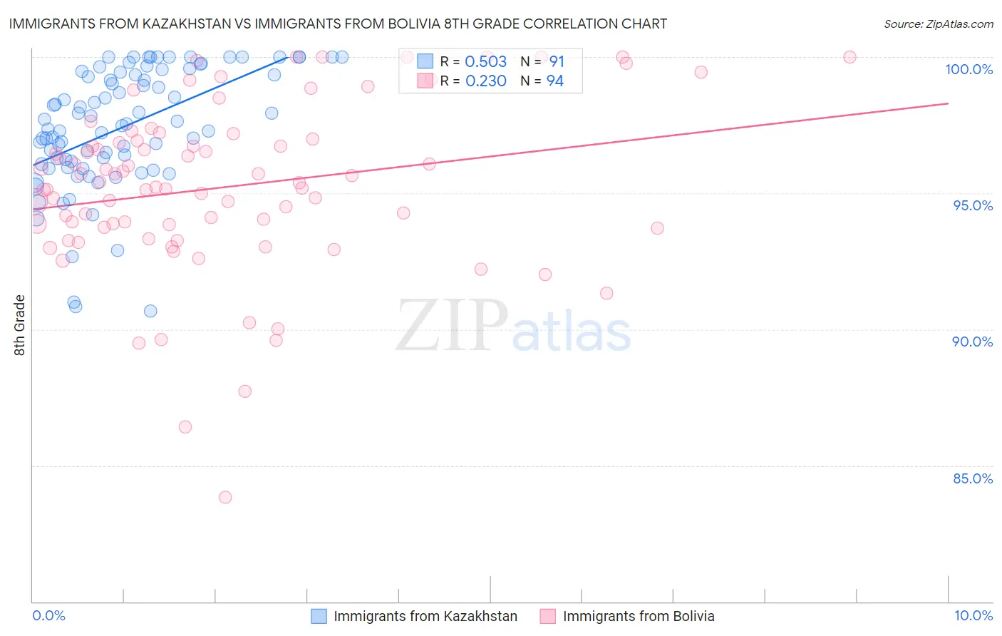 Immigrants from Kazakhstan vs Immigrants from Bolivia 8th Grade