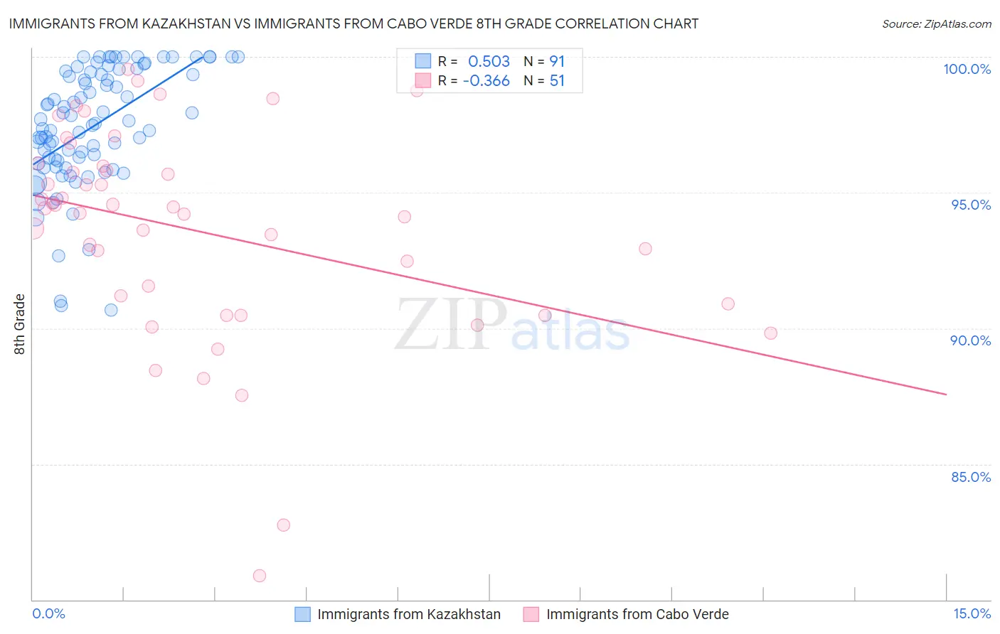 Immigrants from Kazakhstan vs Immigrants from Cabo Verde 8th Grade