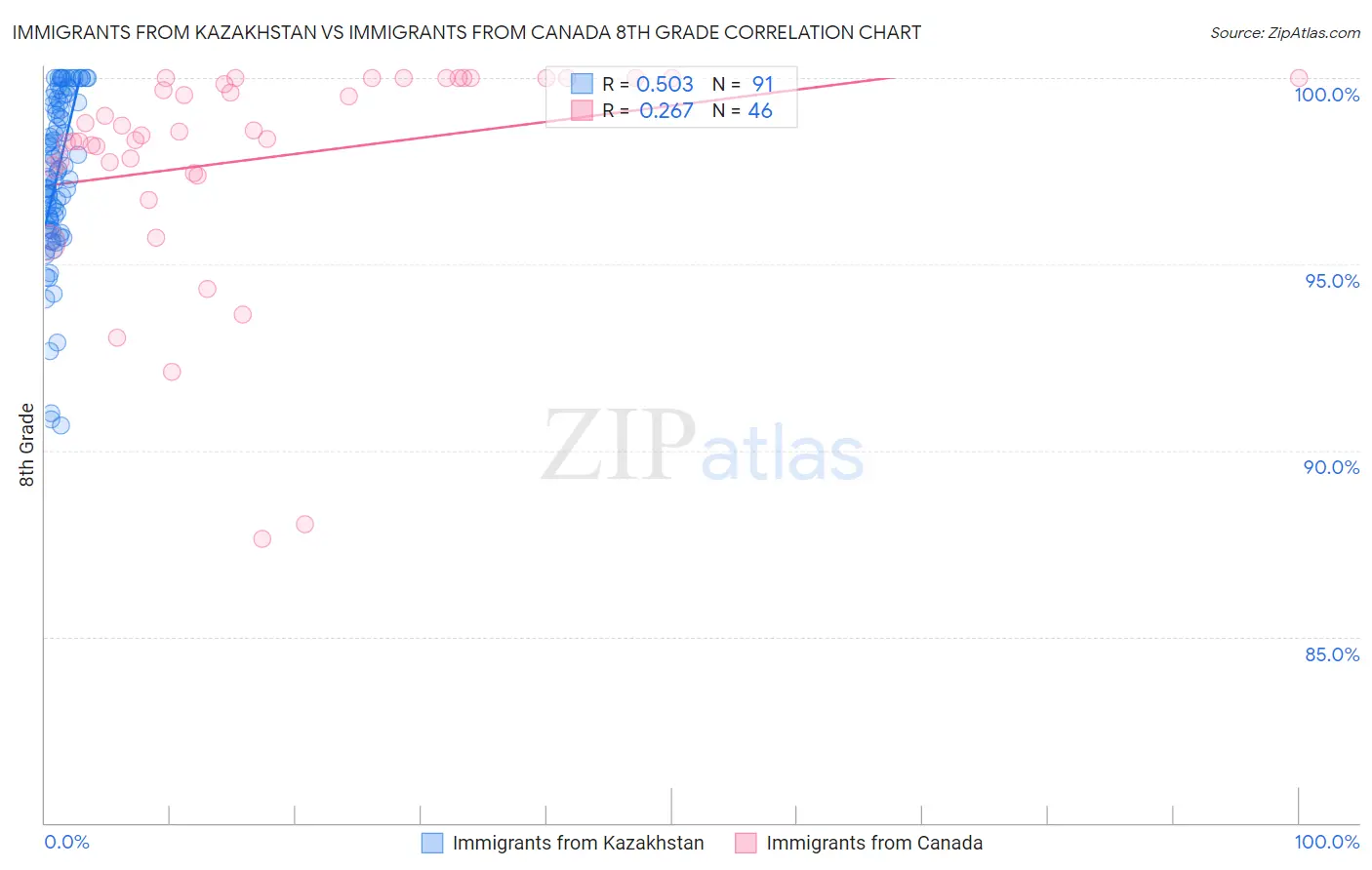 Immigrants from Kazakhstan vs Immigrants from Canada 8th Grade