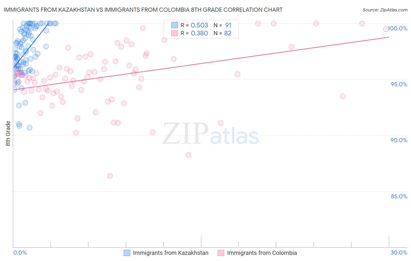 Immigrants from Kazakhstan vs Immigrants from Colombia 8th Grade