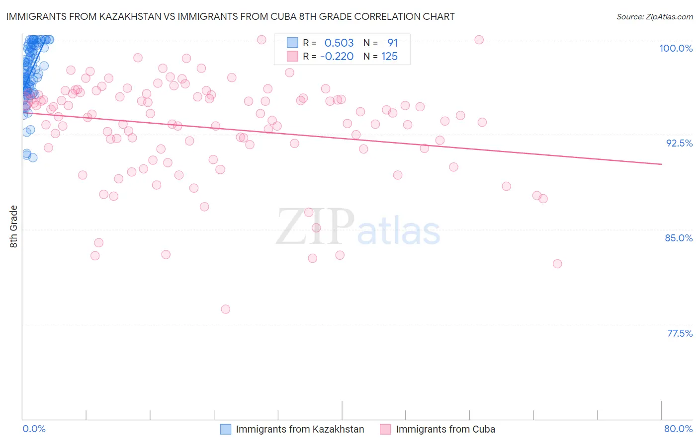 Immigrants from Kazakhstan vs Immigrants from Cuba 8th Grade