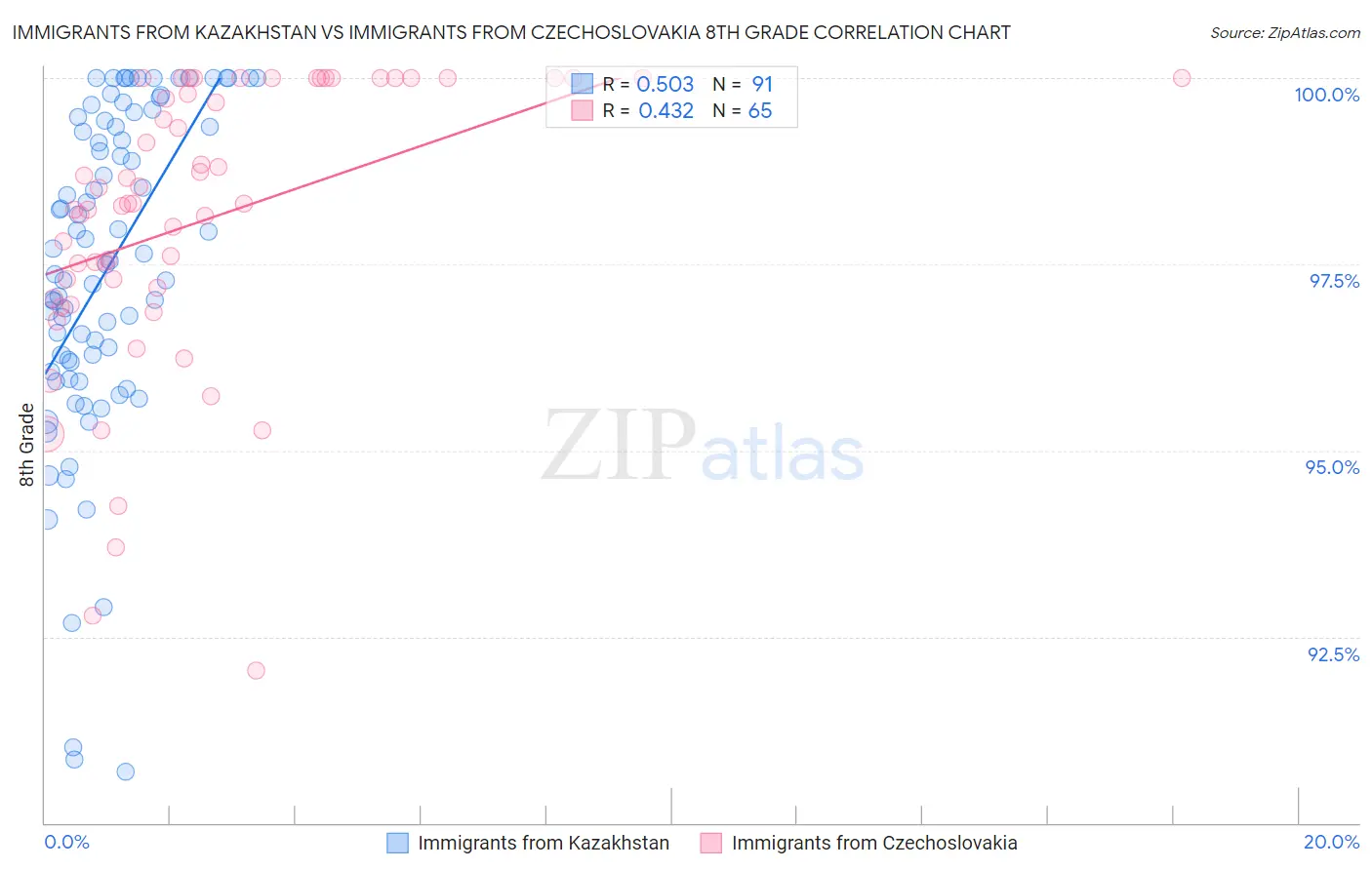 Immigrants from Kazakhstan vs Immigrants from Czechoslovakia 8th Grade