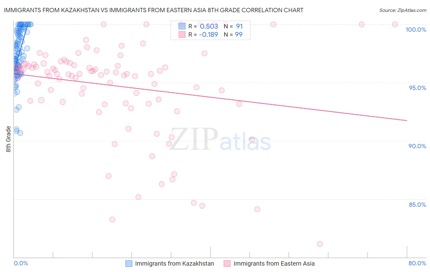 Immigrants from Kazakhstan vs Immigrants from Eastern Asia 8th Grade