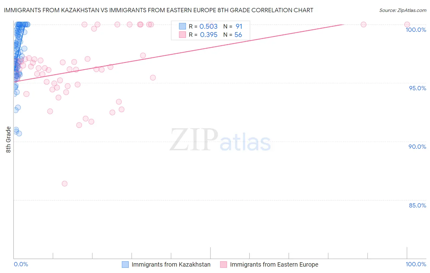 Immigrants from Kazakhstan vs Immigrants from Eastern Europe 8th Grade