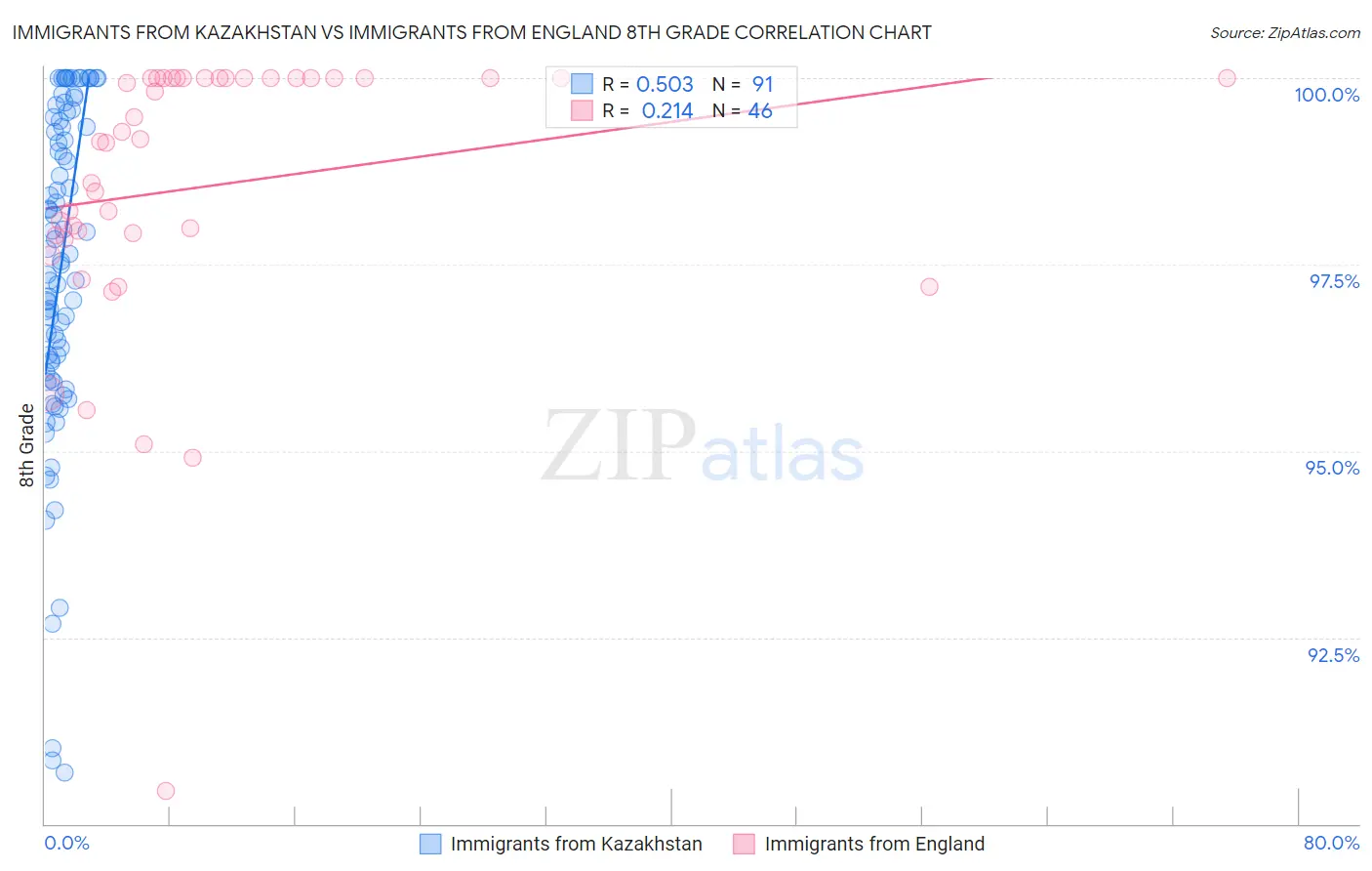 Immigrants from Kazakhstan vs Immigrants from England 8th Grade