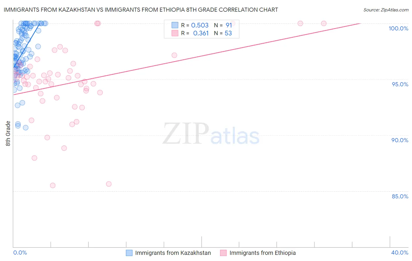 Immigrants from Kazakhstan vs Immigrants from Ethiopia 8th Grade