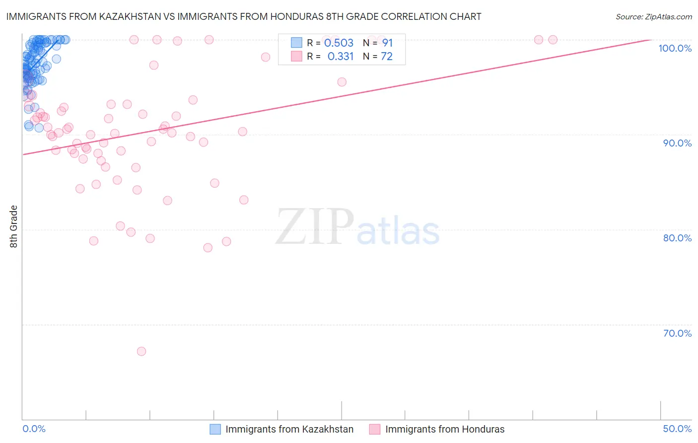 Immigrants from Kazakhstan vs Immigrants from Honduras 8th Grade