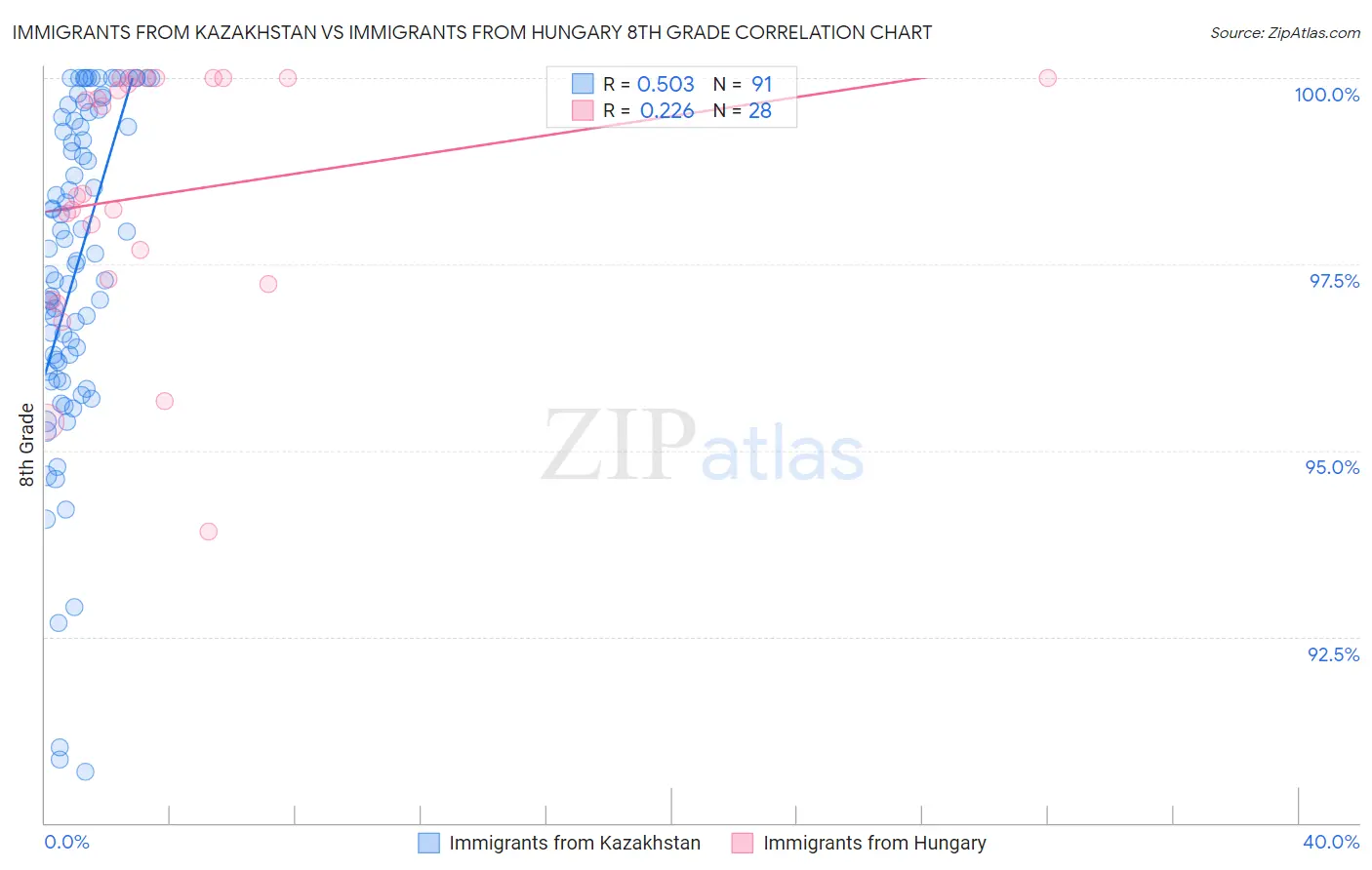 Immigrants from Kazakhstan vs Immigrants from Hungary 8th Grade